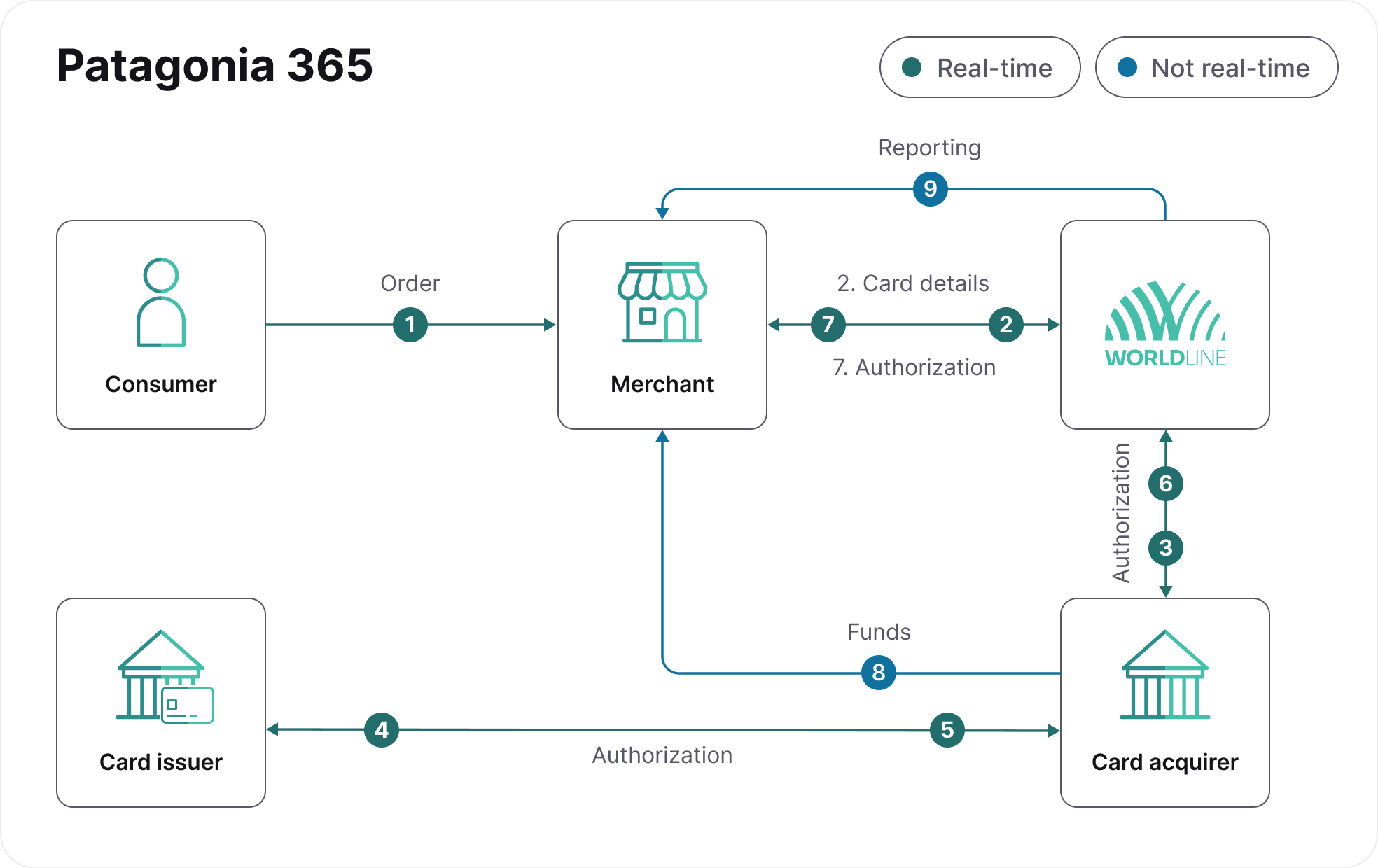 Patagonia 365-process-flow.png